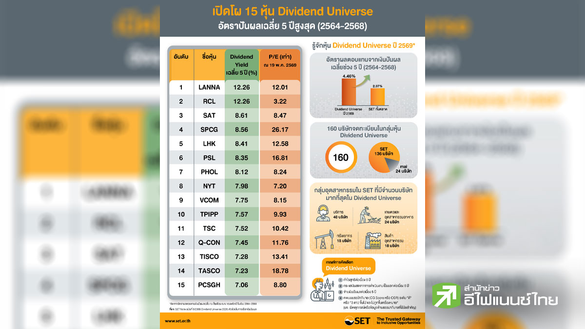 (แก้ไข) ตลท. เปิดโผ 15 หุ้นปันผล ชู Dividend Yield เฉลี่ย 5 ปี สูงสุด 7-12%