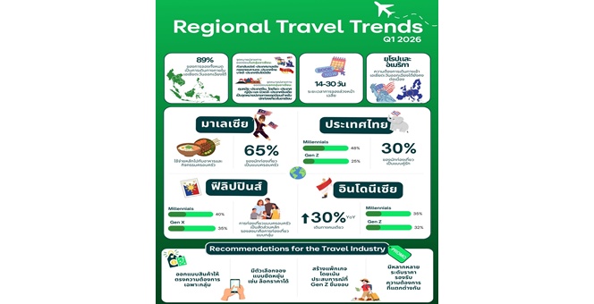 AirAsia MOVE เผยข้อมูลเชิงลึกด้านการเดินทางไตรมาส 1 ปี 2569 ชี้ความต้องการเดินทางในเอเชียตะวันออกเฉียงใต้ยังเติบโตต่อเนื่อง