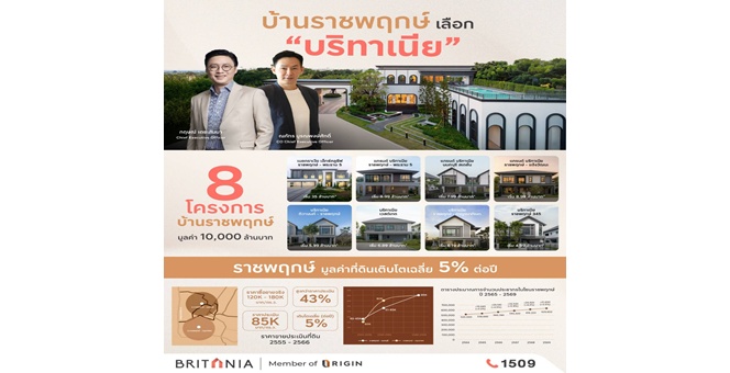 บริทาเนีย บุกทำเลราชพฤกษ์ ลุยตลาดบ้านครอบคลุมทุกเซกเมนต์ พิสูจน์ความสำเร็จ 8 โครงการคุณภาพ มูลค่ากว่า 10,000 ล้านบาท ตอกย้ำหนึ่งในผู้นำตลาดบ้านแนวราบโซนศักยภาพ กรุงเทพฯฝั่งตะวันตก