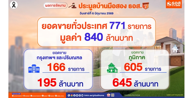 บ้านมือสอง ธอส. มาแรง! ปิดยอดประมูล ครั้งที่ 2 ปี 2569 จำนวน 771 รายการ มูลค่า 840 ล้านบาท หนุนคนไทยมีบ้านเป็นของตนเองในราคาที่คุ้มค่า